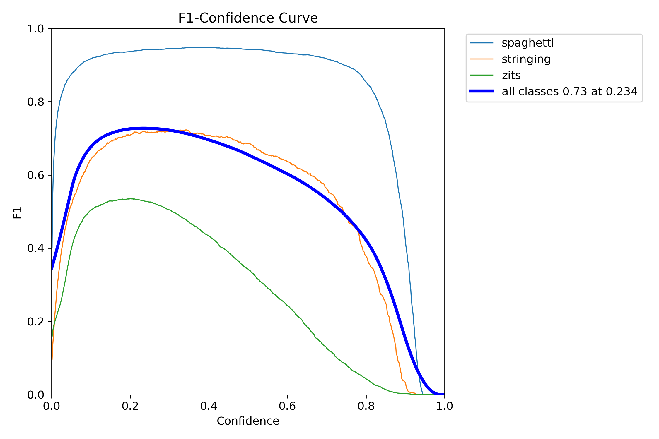 F1-Confidence curve showing optimal threshold