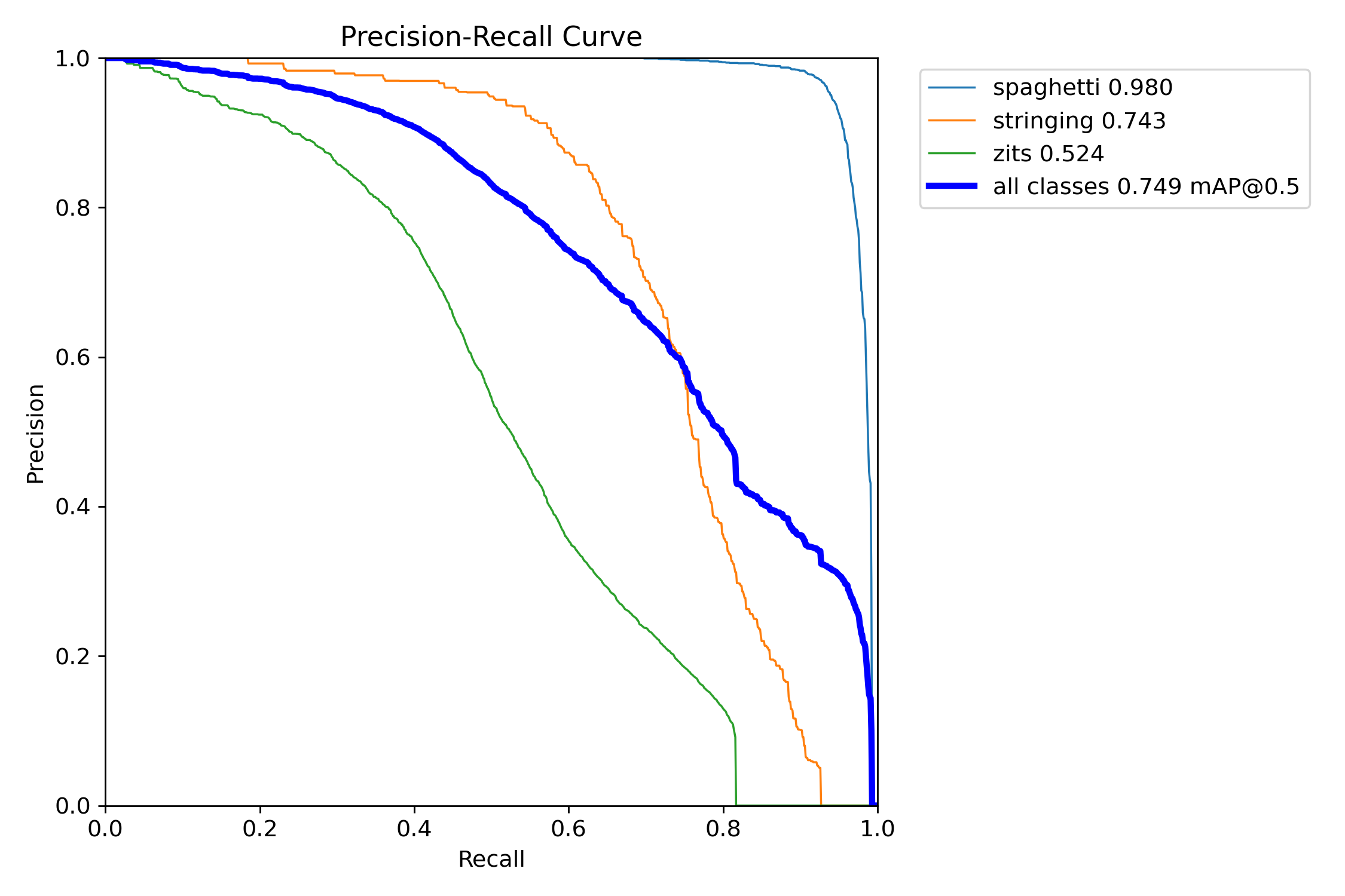Precision-Recall curves per class