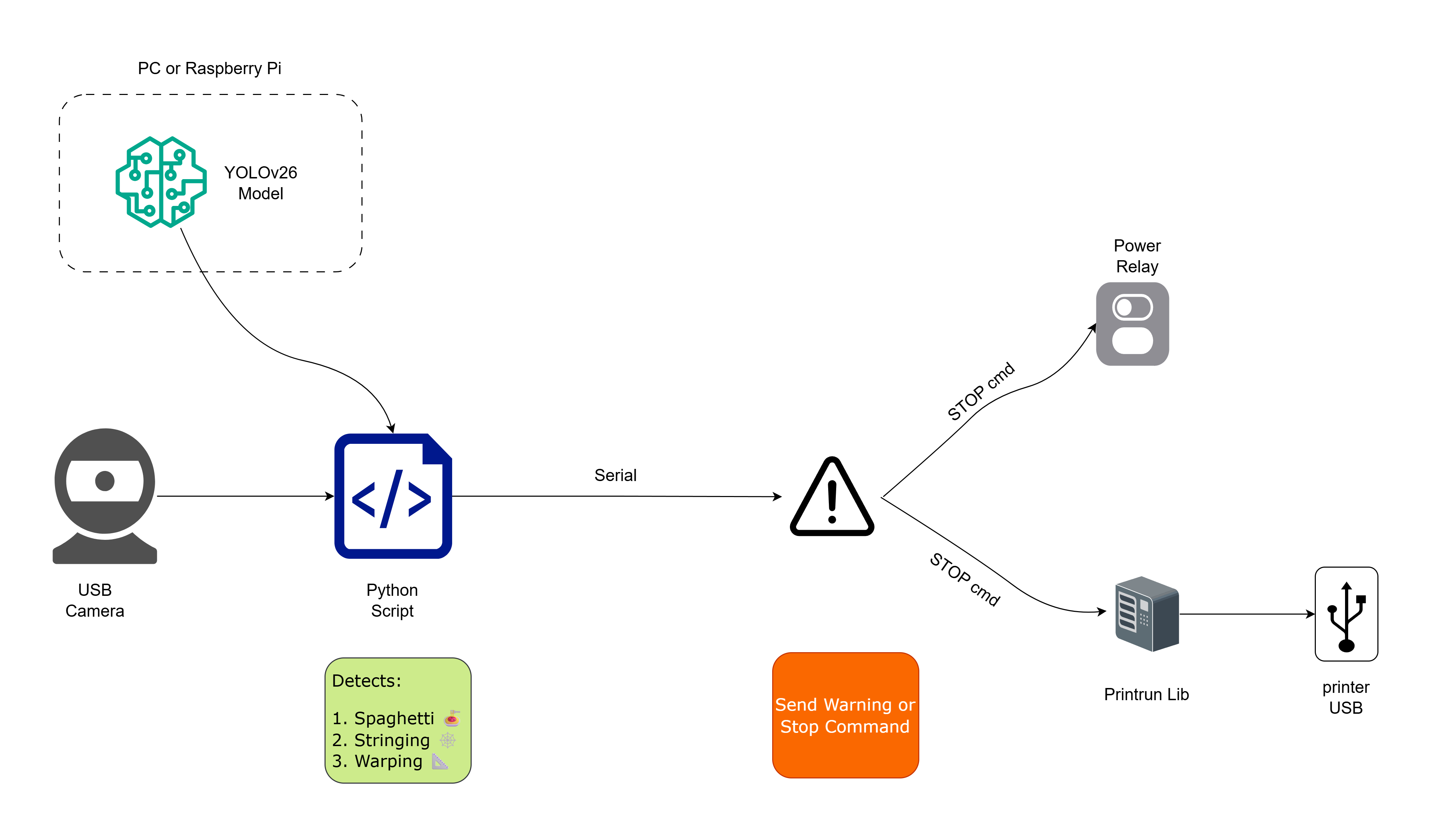 Print Failure Detection Architecture