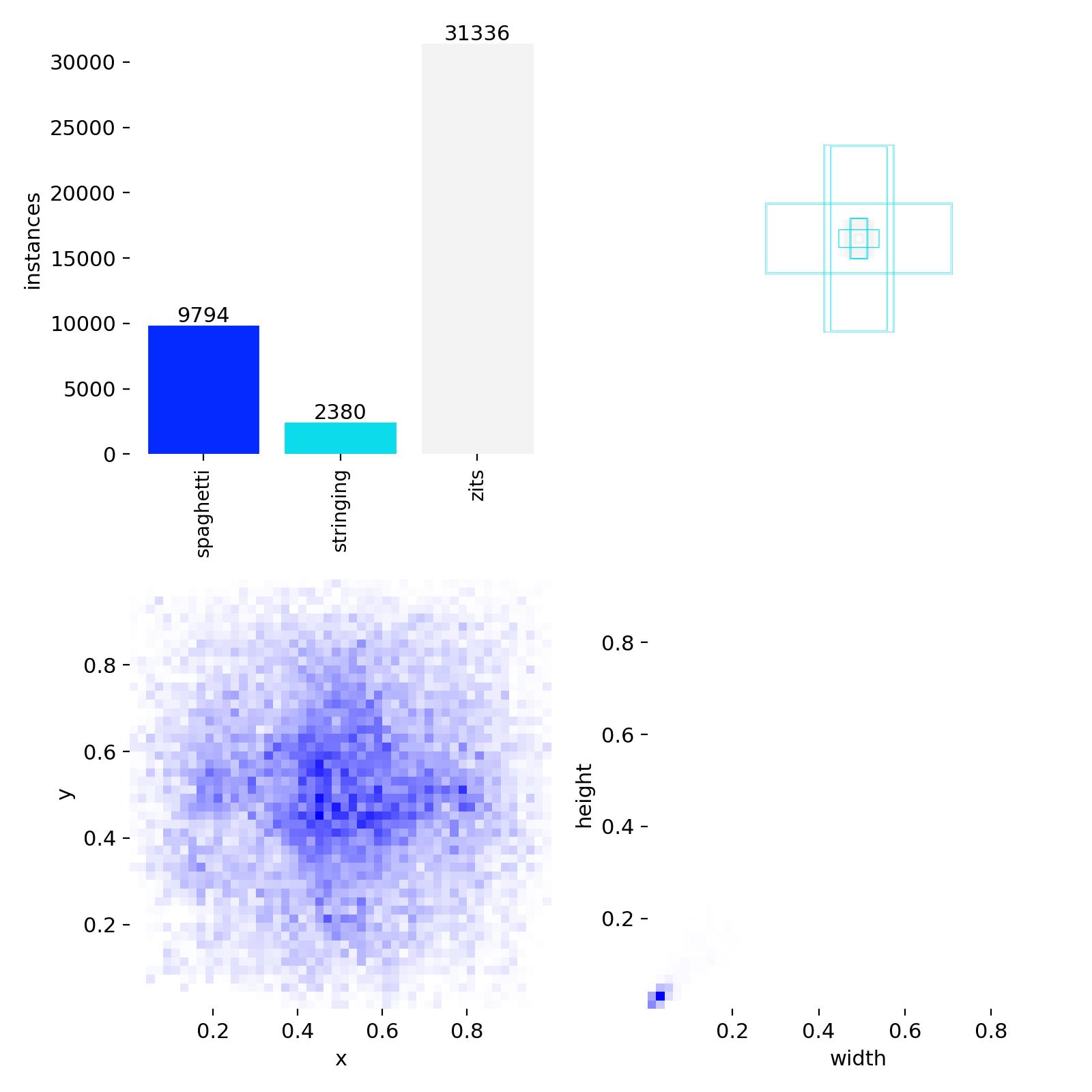 Dataset label distribution and bounding box analysis